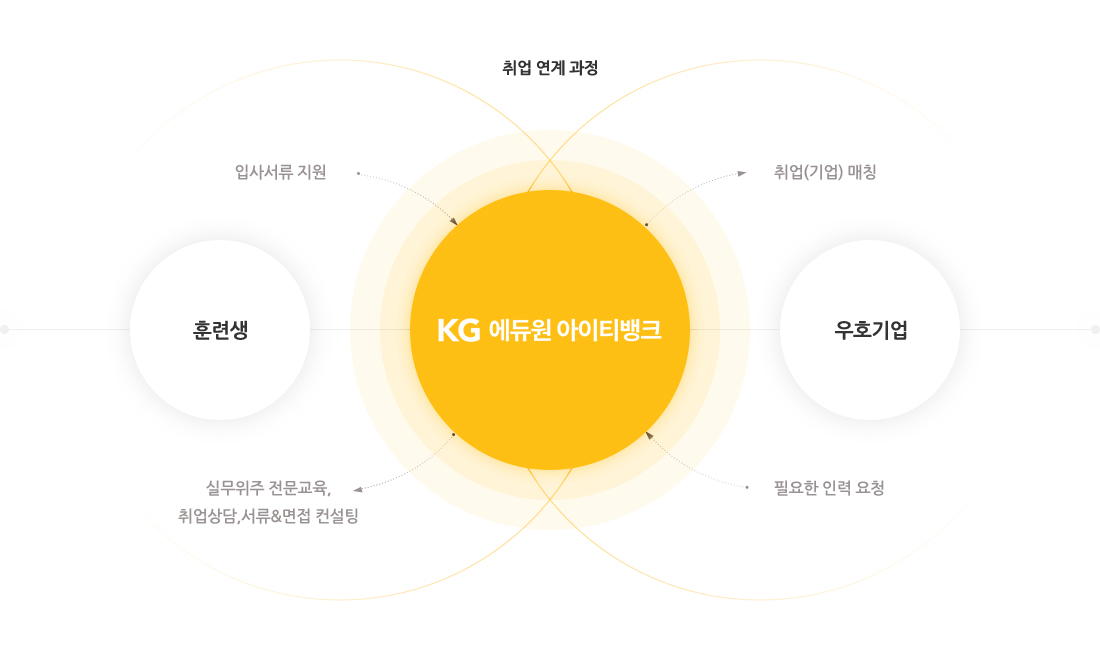 적극적인 취업 프로세스